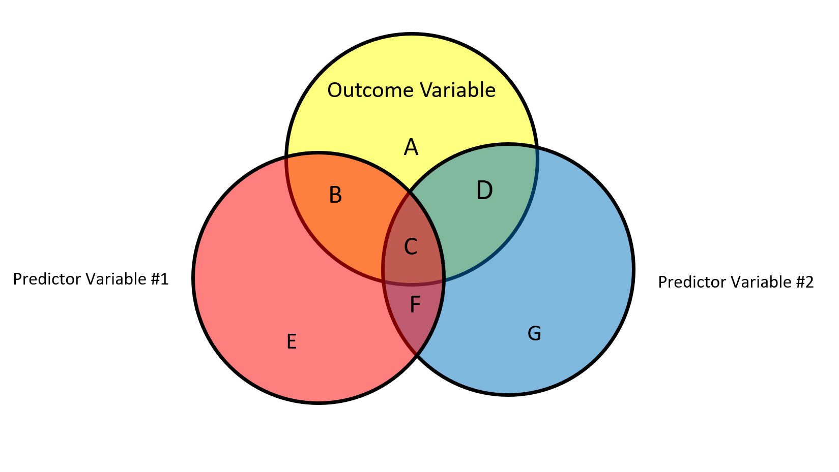 Venn Diagram to Demonstrate Partial and Semi-Partial Correlations
